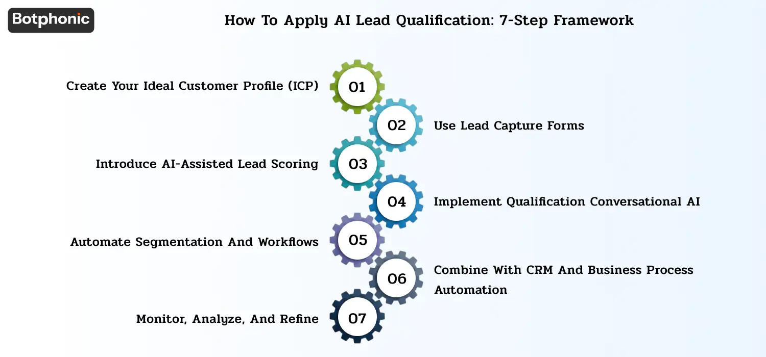 Infographic showing a 7-step framework for AI lead qualification: ICP definition, lead capture, AI scoring, conversational AI, segmentation, CRM integration, and optimization.
