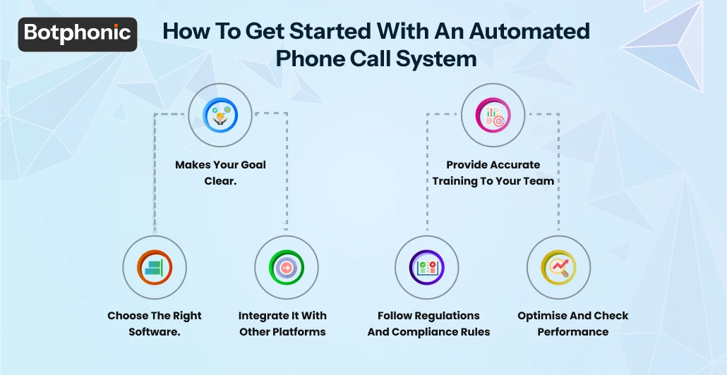 How To Get Started With An Automated Phone Call System   Botphonic
