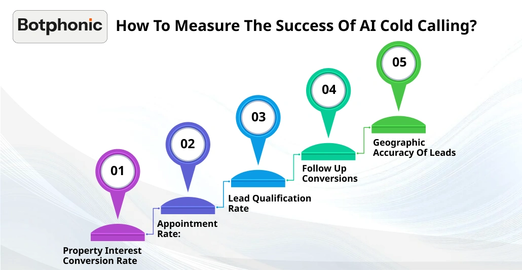 How To Measure The Success Of AI Cold Calling Botphonic