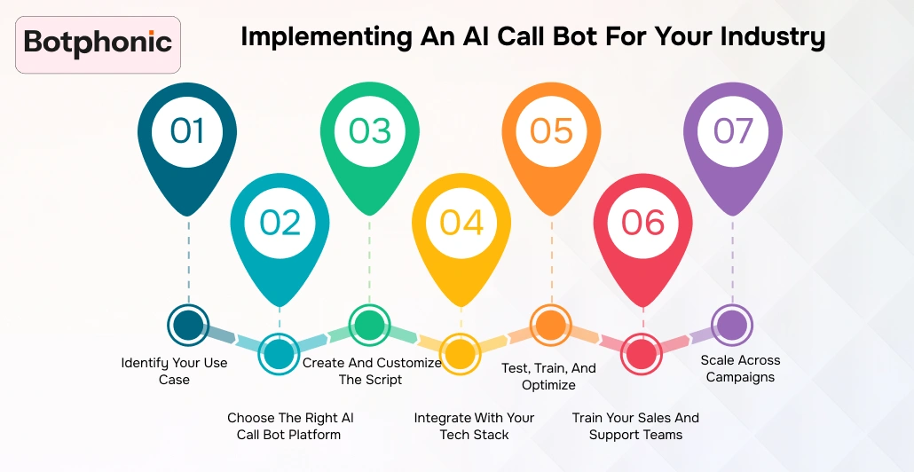 Implementing An AI Call Bot For Your Industry Botphonic