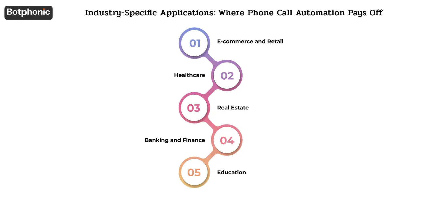 Use cases of AI phone automation across e-commerce, healthcare, real estate, banking, and education, highlighting efficiency gains, cost savings, and improved customer engagement.