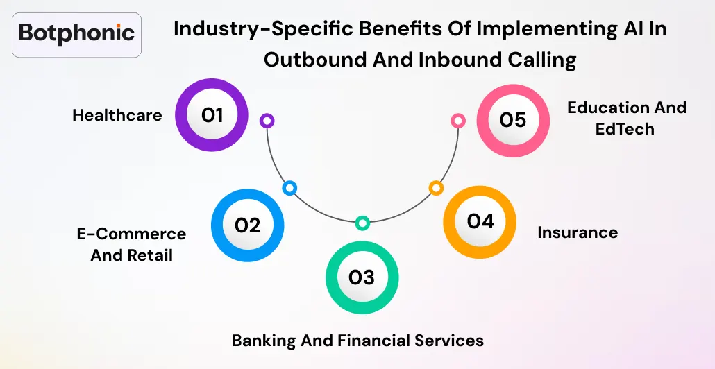 Industry Specific Benefits Of Implementing AI In Outbound And Inbound Calling Botphonic