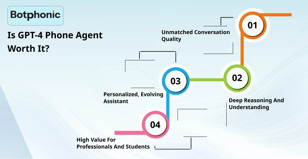 Is GPT 4 Phone Agent Worth It Botphonic (2)