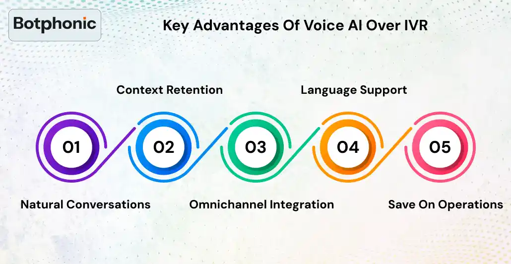 Key Advantages Of Voice AI Over IVR   Botphonic