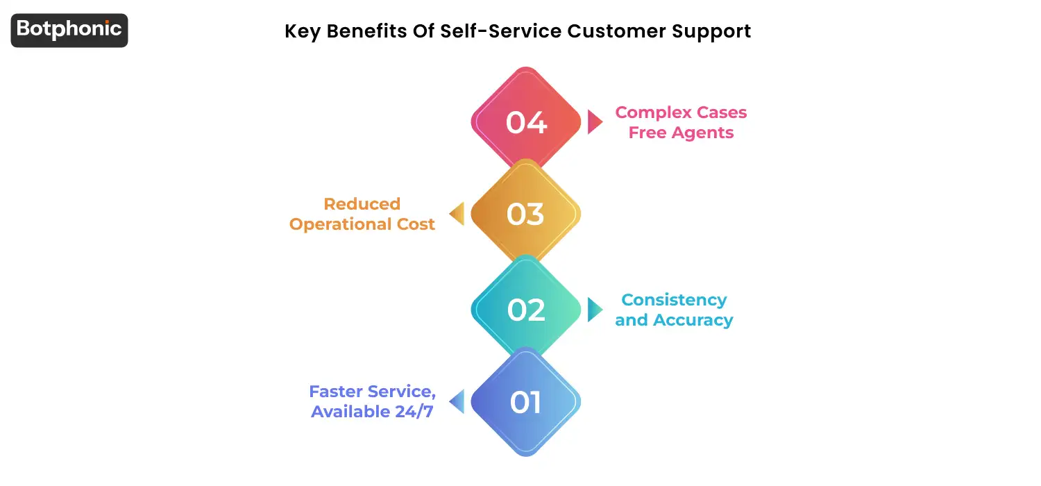 Overview of self-service customer support benefits, 24/7 instant responses, consistent and accurate answers, reduced support costs, and freeing human agents to handle complex, high-value customer issues.