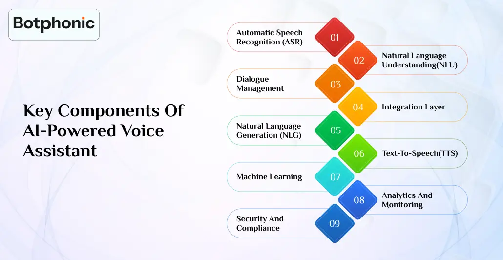 Key Components Of AI Powered Voice Assistant