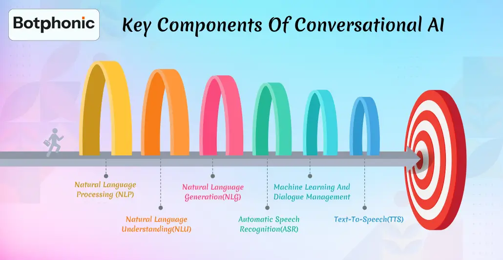 Key Components Of Conversational AI