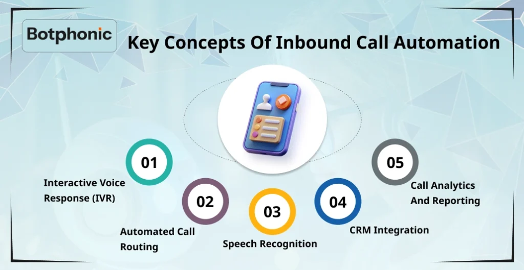 Key Concepts Of Inbound Call Automation