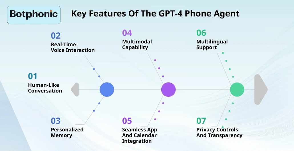 Key Features Of The GPT 4 Phone Agent Botphonic