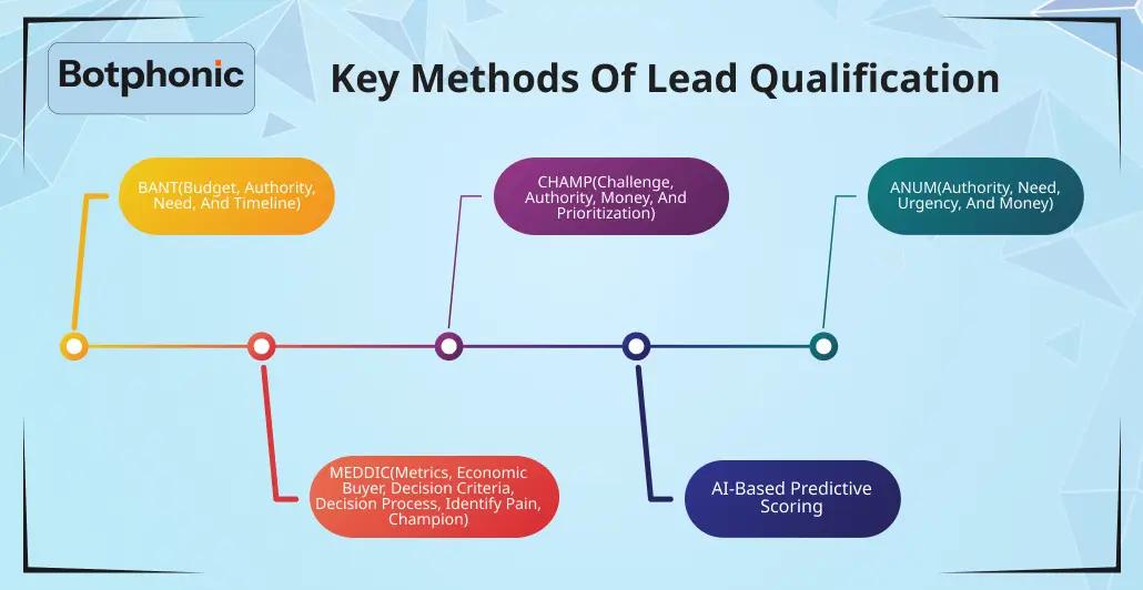 Key Methods Of Lead Qualification