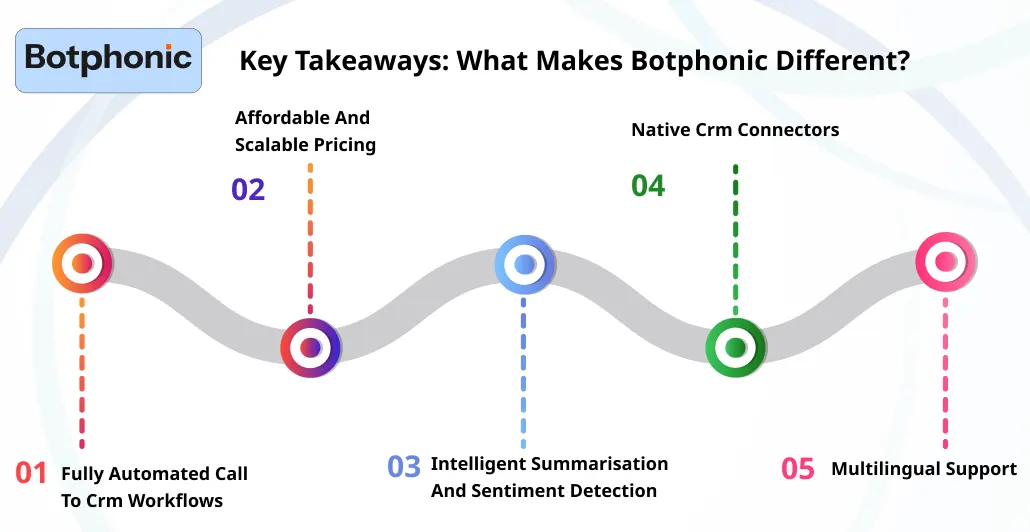Key Takeaways What Makes Botphonic Different . Botphonic