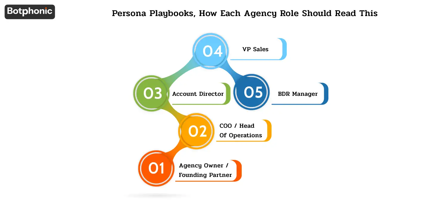 Strategic playbook outlining how agency leaders should respond to shrinking margins and AI disruption, with role-specific guidance for owners, COOs, account directors, sales leaders, and BDR managers on adopting AI, restructuring teams, shifting pricing models, and moving from labor-based services to outcome-driven delivery.