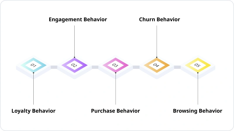 Predict Client Behaviour For Decisive Decisions
