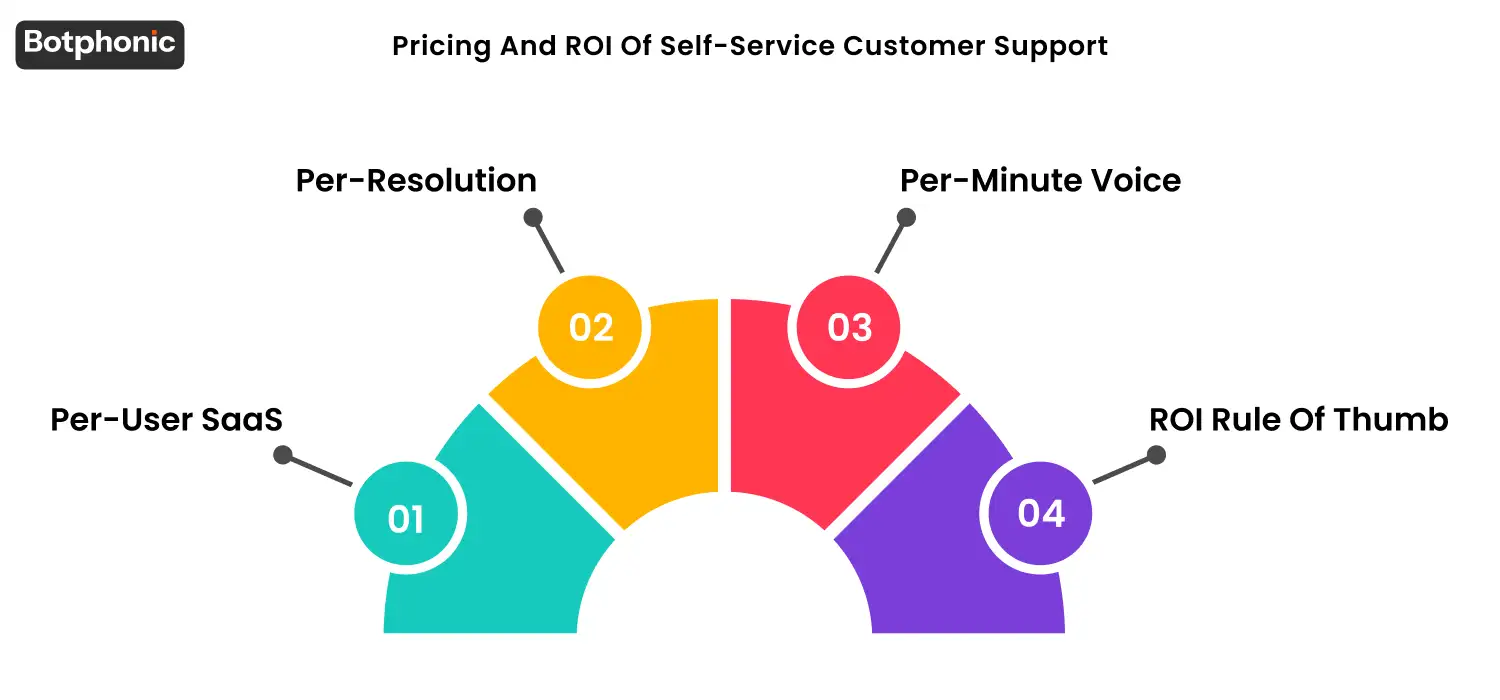 Breakdown of self-service customer support pricing models, per-user SaaS, per-resolution, and per-minute voice, along with typical costs and an ROI estimate showing payback within 3–6 months through ticket deflection and lower support expenses.