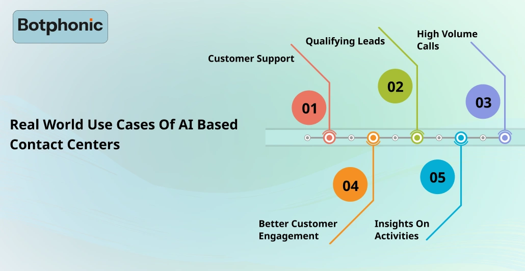Real World Use Cases Of AI Based Contact Centers Botphonic