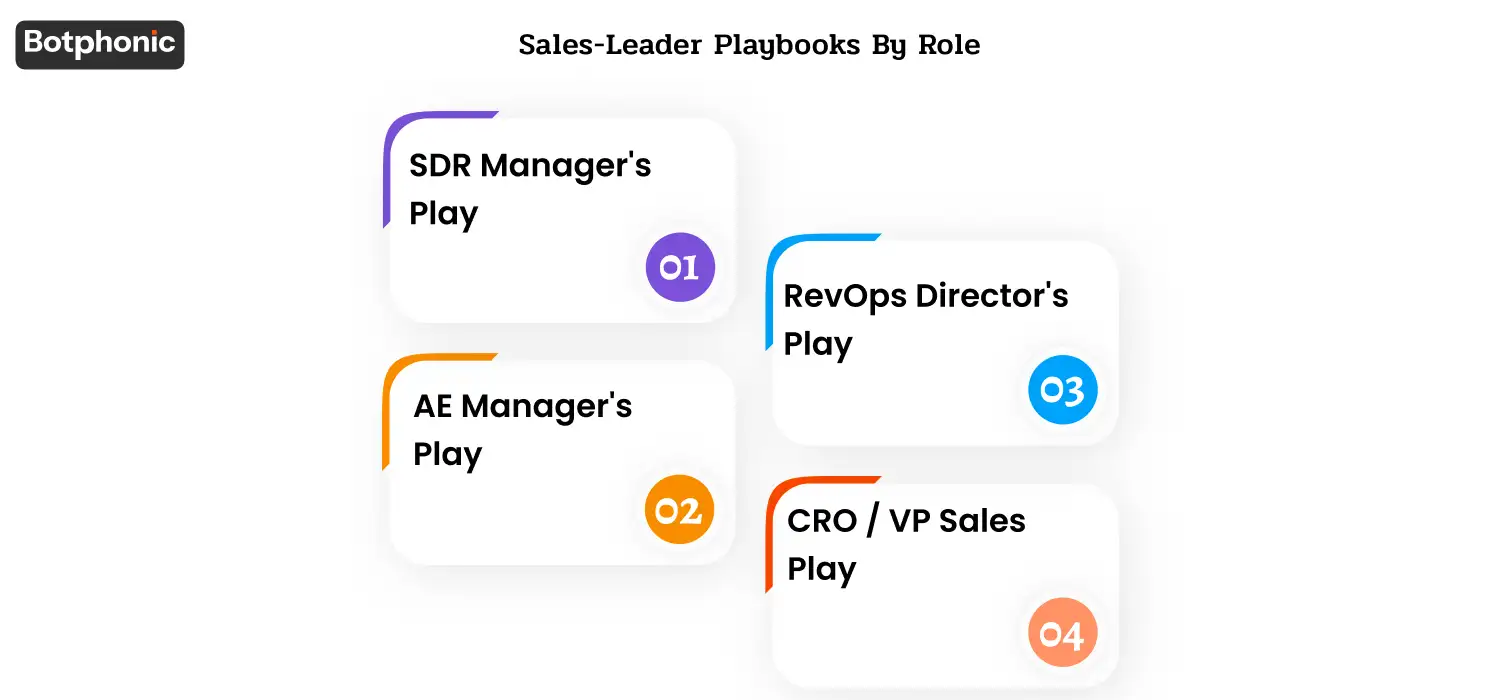 Strategic guide outlining AI deployment plans for SDR Managers, AE Managers, RevOps Directors, and CROs, including recommended AI tools, rollout priorities, performance metrics, and common implementation mistakes.
