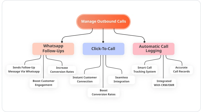 Scraping Contact And Manage Outbound Calls