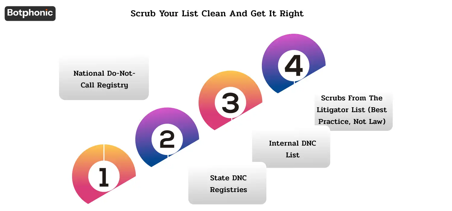 Outbound compliance infographic explaining DNC list scrubbing, TCPA litigator checks, and wireless number flagging requirements.