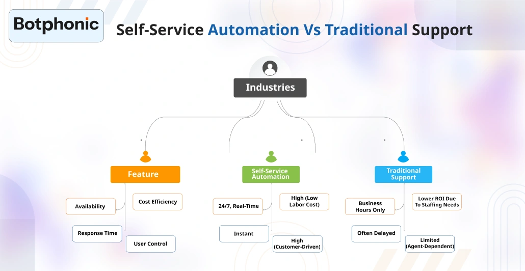Self Service Automation Vs Traditional Support