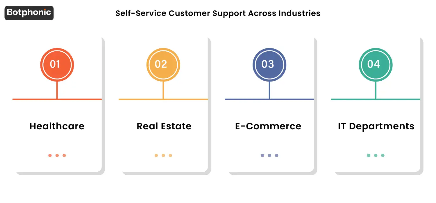 Examples of self-service customer support across industries, healthcare handling appointments and patient inquiries, real estate automating property queries and scheduling, e-commerce managing order tracking and returns, and IT departments enabling employees to resolve common technical issues independently.