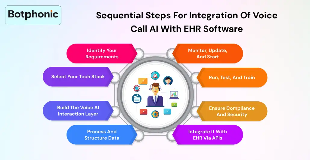 Sequential Steps For Integration Of Voice Call AI With EHR Software Botphonic