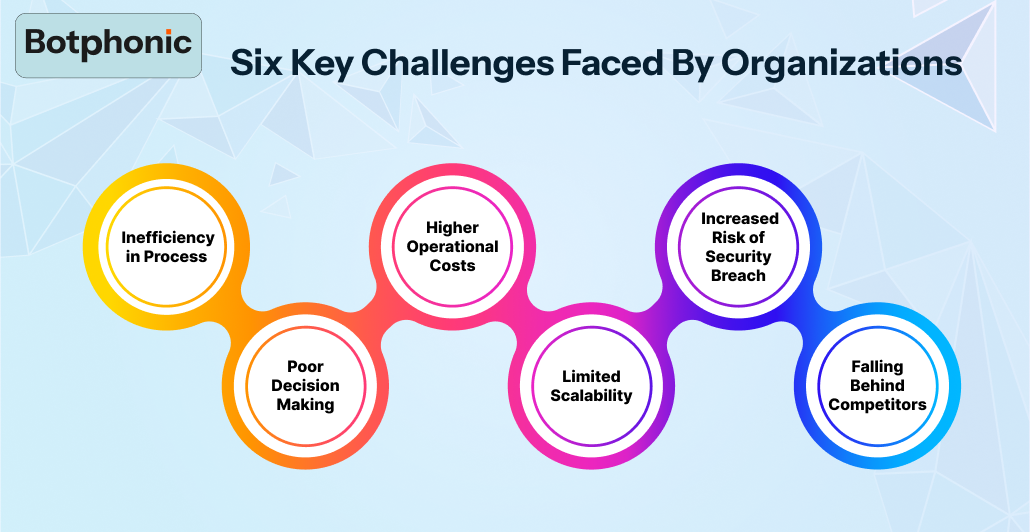 Six Key Challenges Faced By Organizations Botphonic