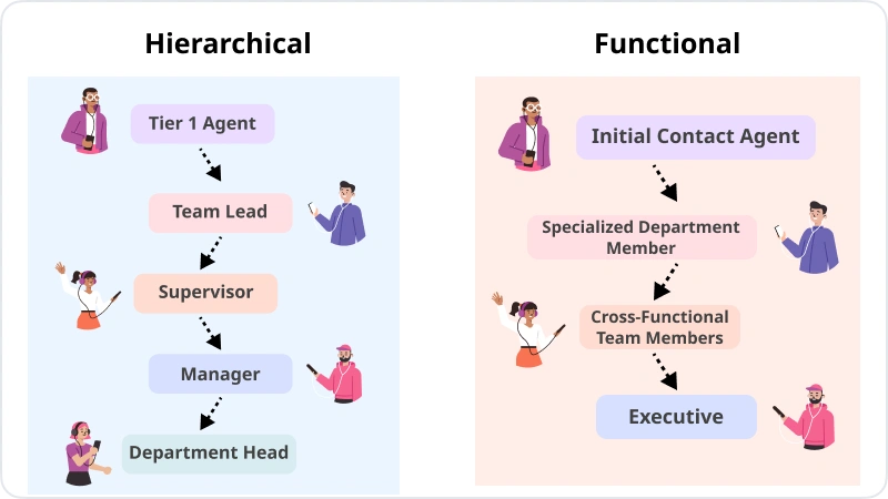 Smooth Escalation Of Client Cases
