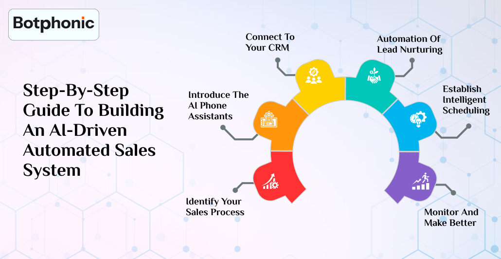 Step By Step Guide To Building An AI Driven Automated Sales System