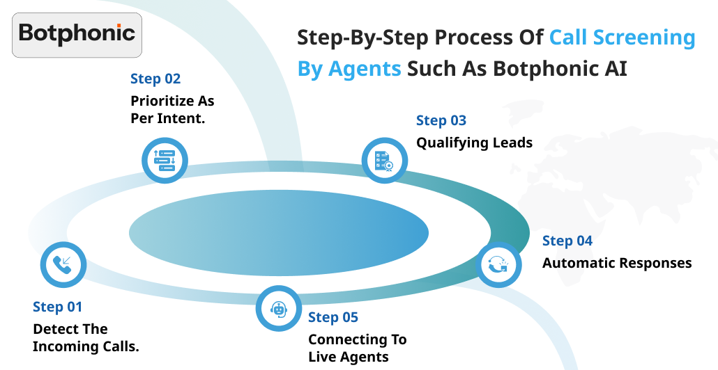Step By Step Process Of Call Screening By Agents Such As Botphonic AI