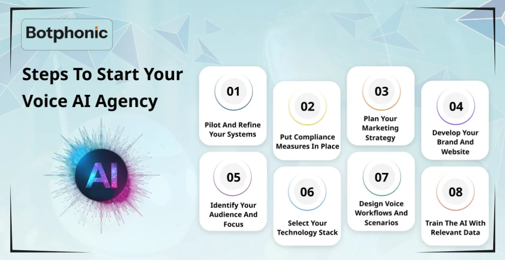 Steps To Start Your Voice AI Agency