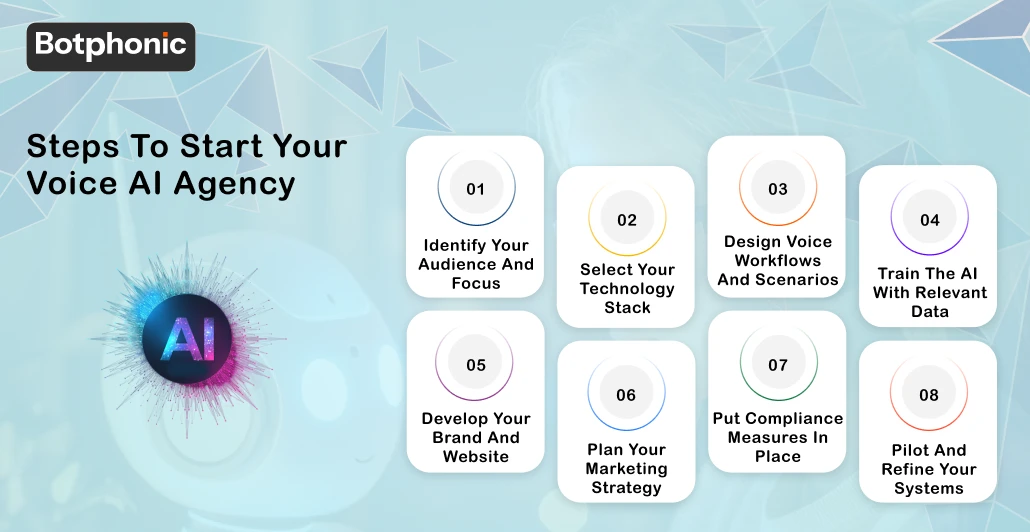 Steps To Start Your Voice AI Agency   Botphonic