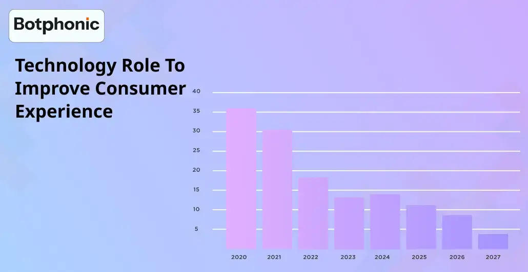 Technology Role To Improve Consumer Experience.