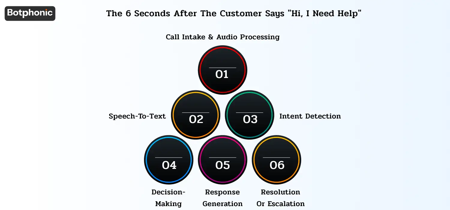AI call flow from audio input to transcription, intent detection, decision engine, voice response, and resolution or escalation.