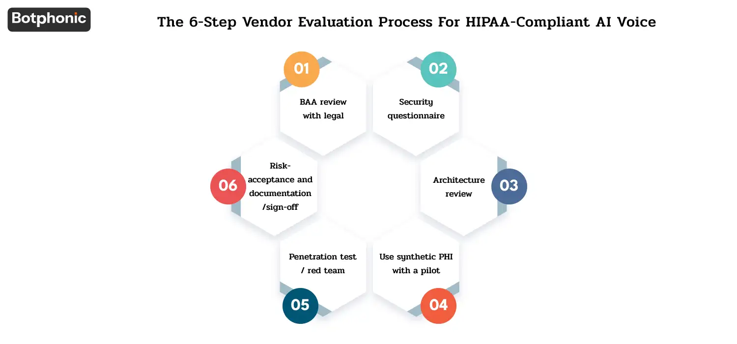 Six-step process for evaluating HIPAA-compliant AI voice vendors, including BAA review, security questionnaires, architecture review, synthetic PHI pilot testing, penetration testing, and final risk acceptance sign-off.