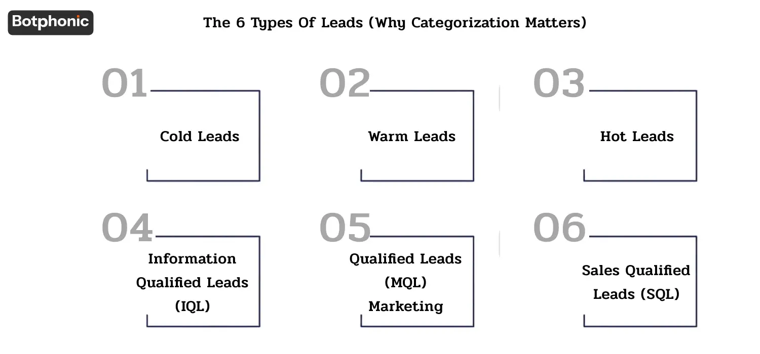 Infographic showing six lead types Cold, Warm, Hot, IQL, MQL, and SQL with brief notes on interest level and sales readiness.
