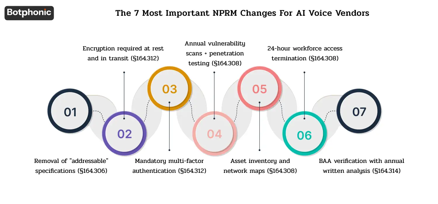 Infographic outlining seven proposed HIPAA NPRM cybersecurity requirements for AI voice vendors, including mandatory encryption, MFA, annual penetration testing, asset inventories, rapid access termination, and yearly BAA safeguard reviews.