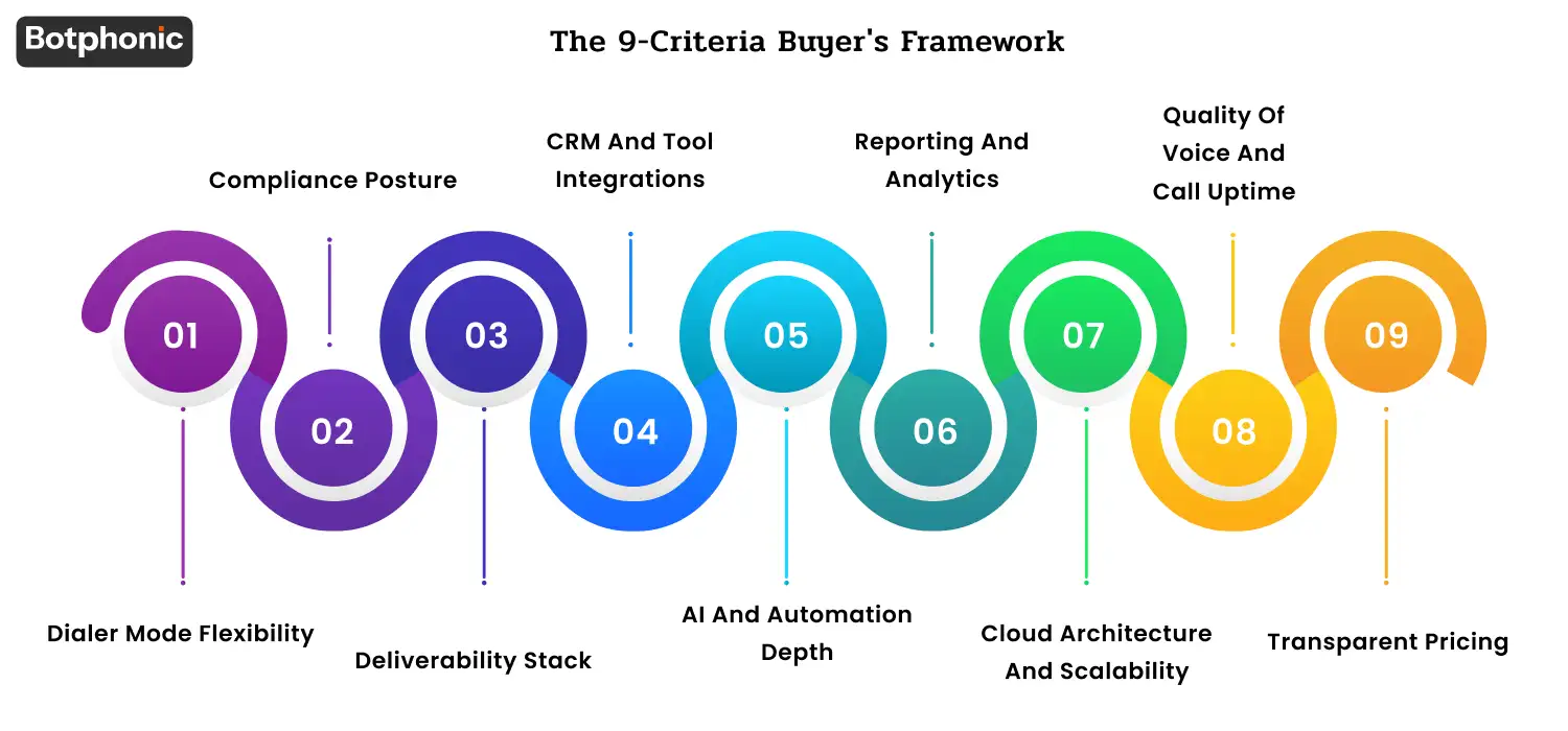 Buyer’s checklist for outbound calling software covering compliance, dialer flexibility, AI features, integrations, analytics, scalability, uptime, and pricing.
