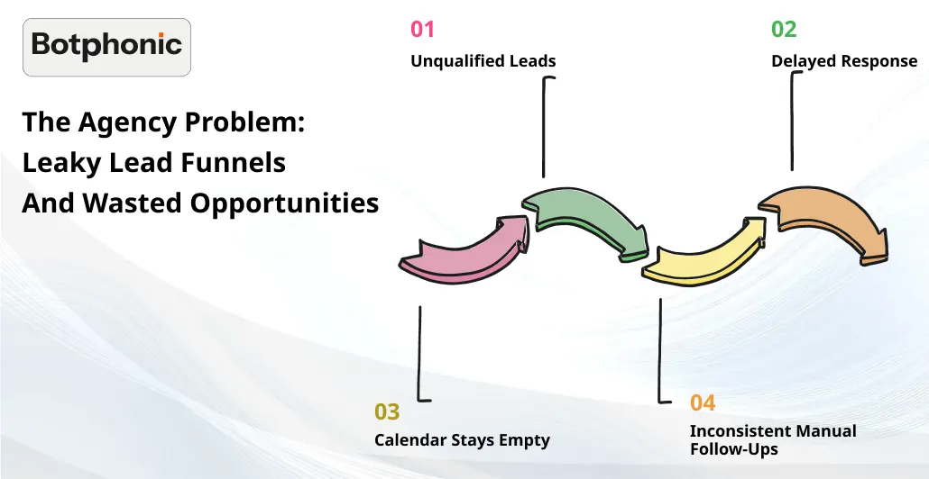 The Agency Problem  Leaky Lead Funnels And Wasted Opportunities   Botphonic