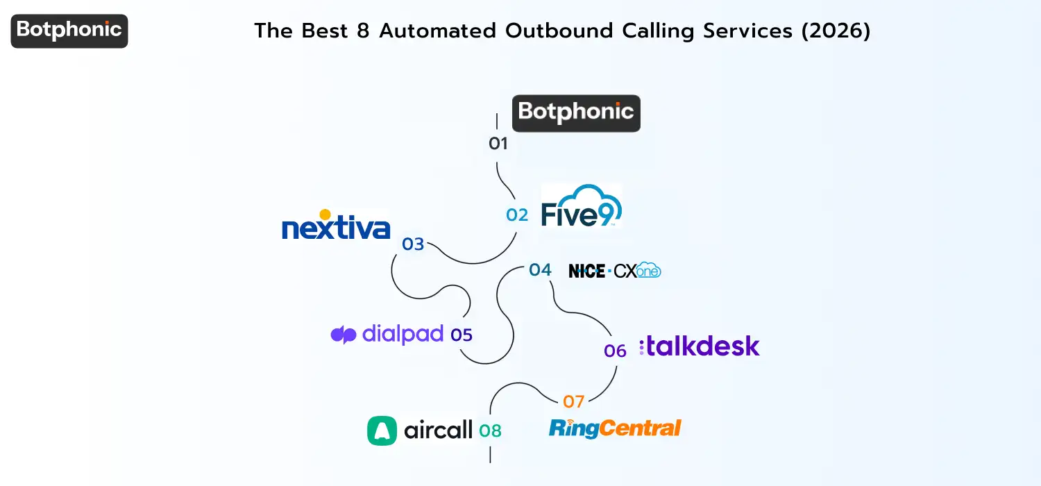 Comparison of eight automated outbound calling tools for 2026, Botphonic, Five9, Nextiva, NICE CXone, Dialpad, Talkdesk, RingCentral, and Aircall, highlighting their target market (SMB to enterprise), key features, pricing models, and ideal use cases.