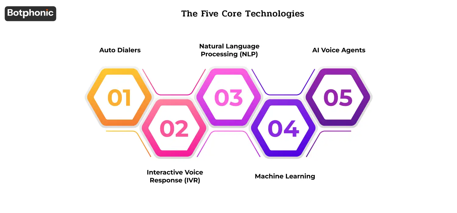 Five core components of AI phone automation including auto dialers for outbound calling, IVR for call routing, NLP for understanding intent, machine learning for continuous improvement, and AI voice agents for full conversation handling.
