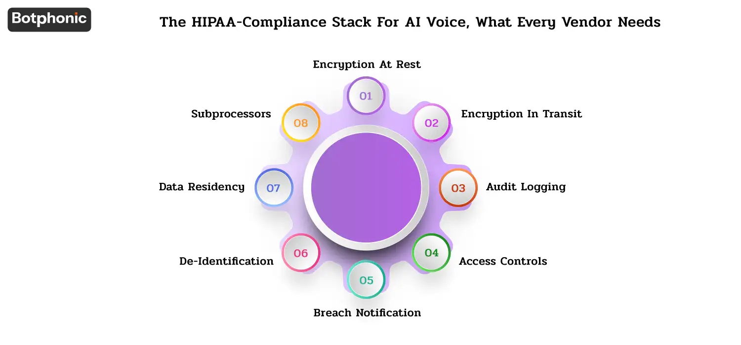 The HIPAA Compliance Stack For AI Voice, What Every Vendor Needs Botphonic