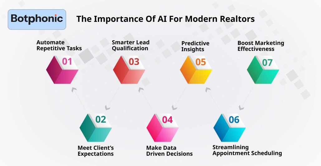 The Importance Of AI For Modern Realtors Botphonic