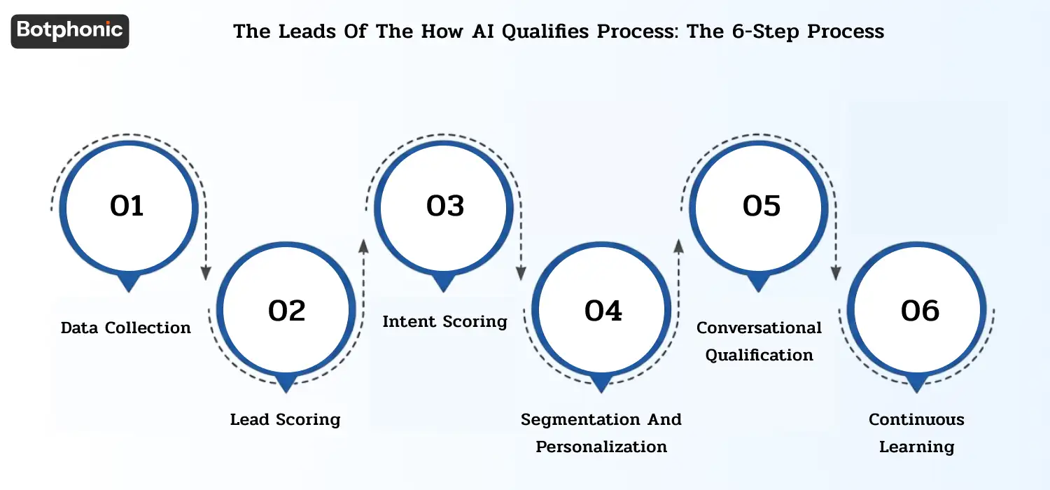 Infographic showing a 6-step AI lead qualification process: data collection, lead scoring, intent scoring, segmentation, conversational qualification, and continuous learning.