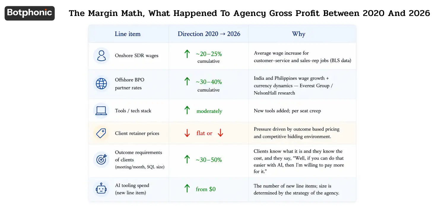 Infographic showing how agency gross profit margins declined from 2020 to 2026 due to rising SDR wages, offshore BPO costs, tech and AI expenses, while client retainers stayed flat and performance demands increased.