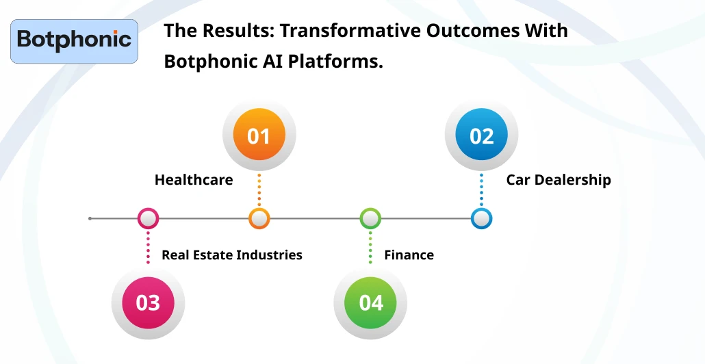 The Results Transformative Outcomes With Botphonic AI Platforms. Botphonic