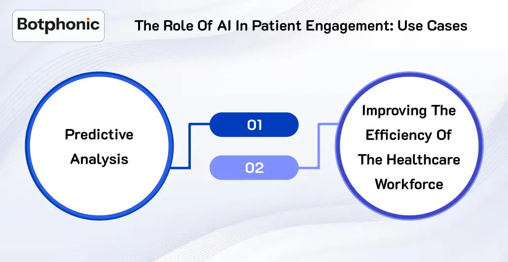 The Role Of AI In Patient Engagement Use Cases Botphonic