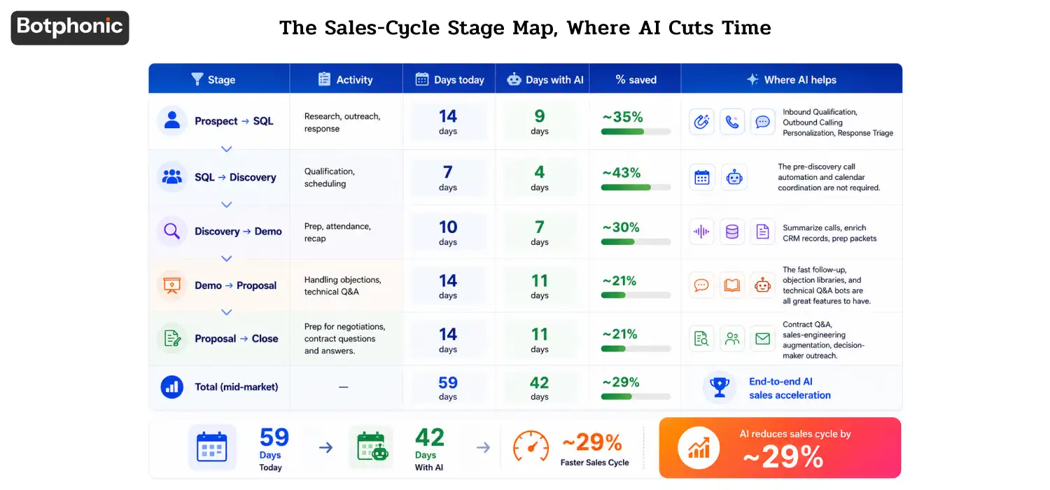 Table showing how AI reduces sales-cycle time across stages like prospecting, discovery, demos, proposals, and closing, including estimated days saved and AI-driven workflow improvements at each stage.