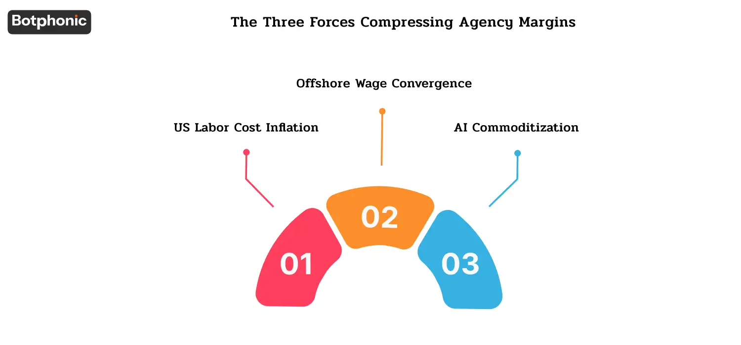Slide explaining three forces shrinking agency margins: rising US SDR labor costs, increasing offshore outsourcing wages reducing labor arbitrage, and AI automating core BDR tasks like outreach, qualification, scheduling, and follow-up at lower cost.