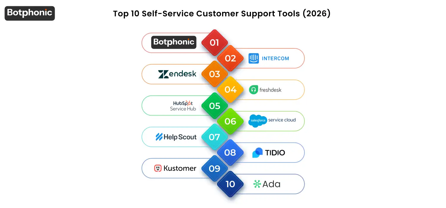 List of top 10 self-service customer support tools for 2026, highlighting pricing, best use cases, and key features like AI chatbots, voice agents, CRM integration, and enterprise automation capabilities.