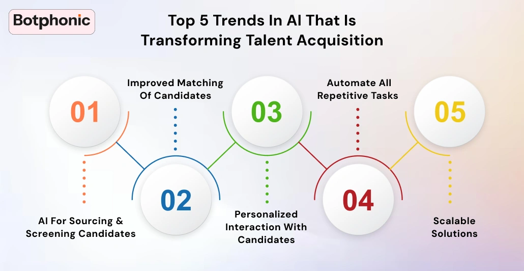 Top 5 Trends In AI That Is Kitrans Forming Talent Acquisition Botphonic